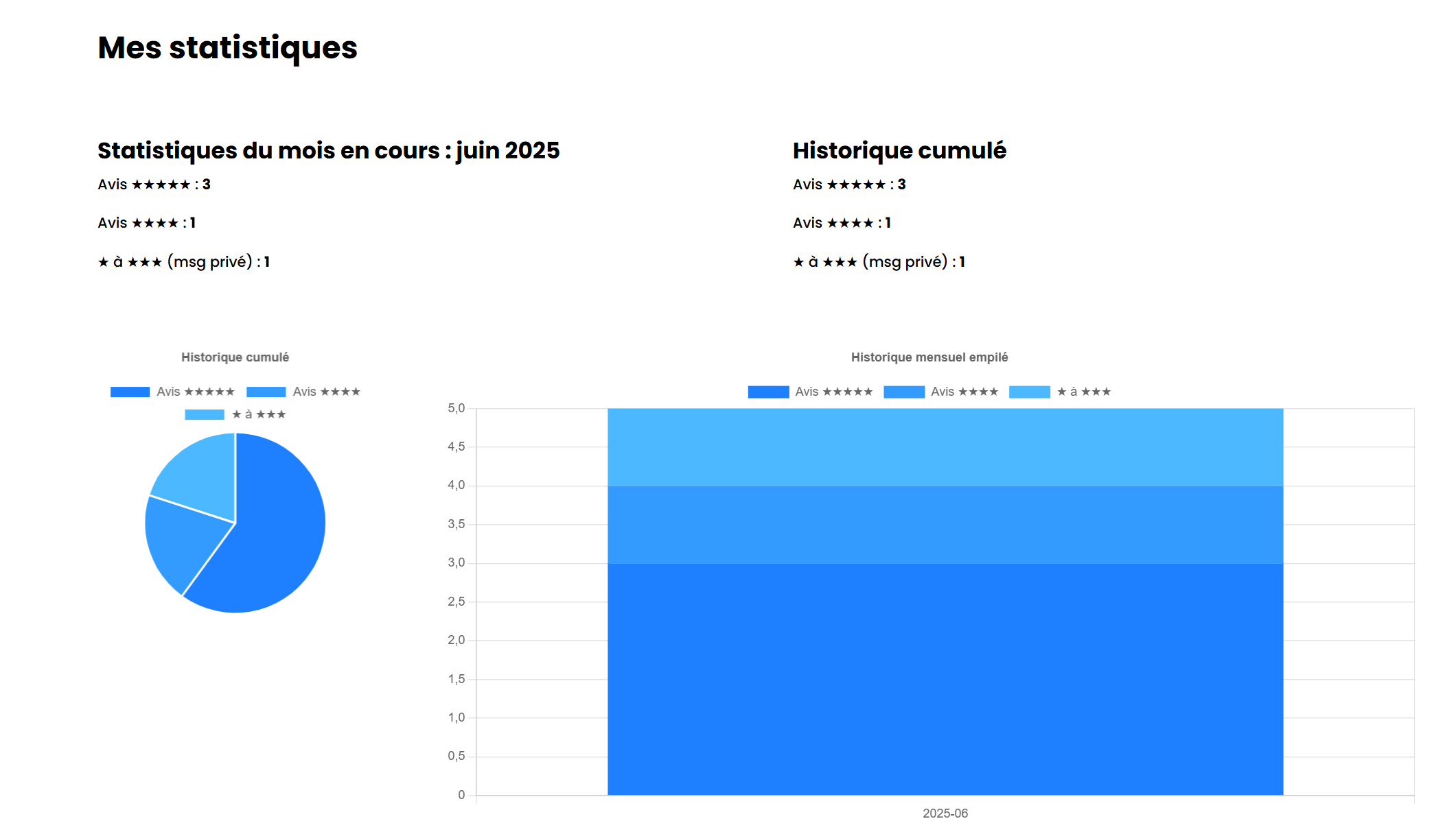 Exemple de tableau de bord avec statistiques pour suivre les performances de vos qr codes